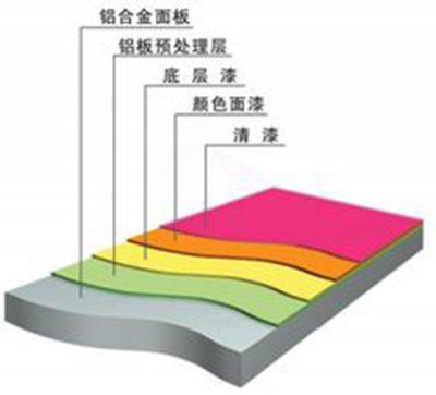 鋁單板噴涂工藝的注意事項？